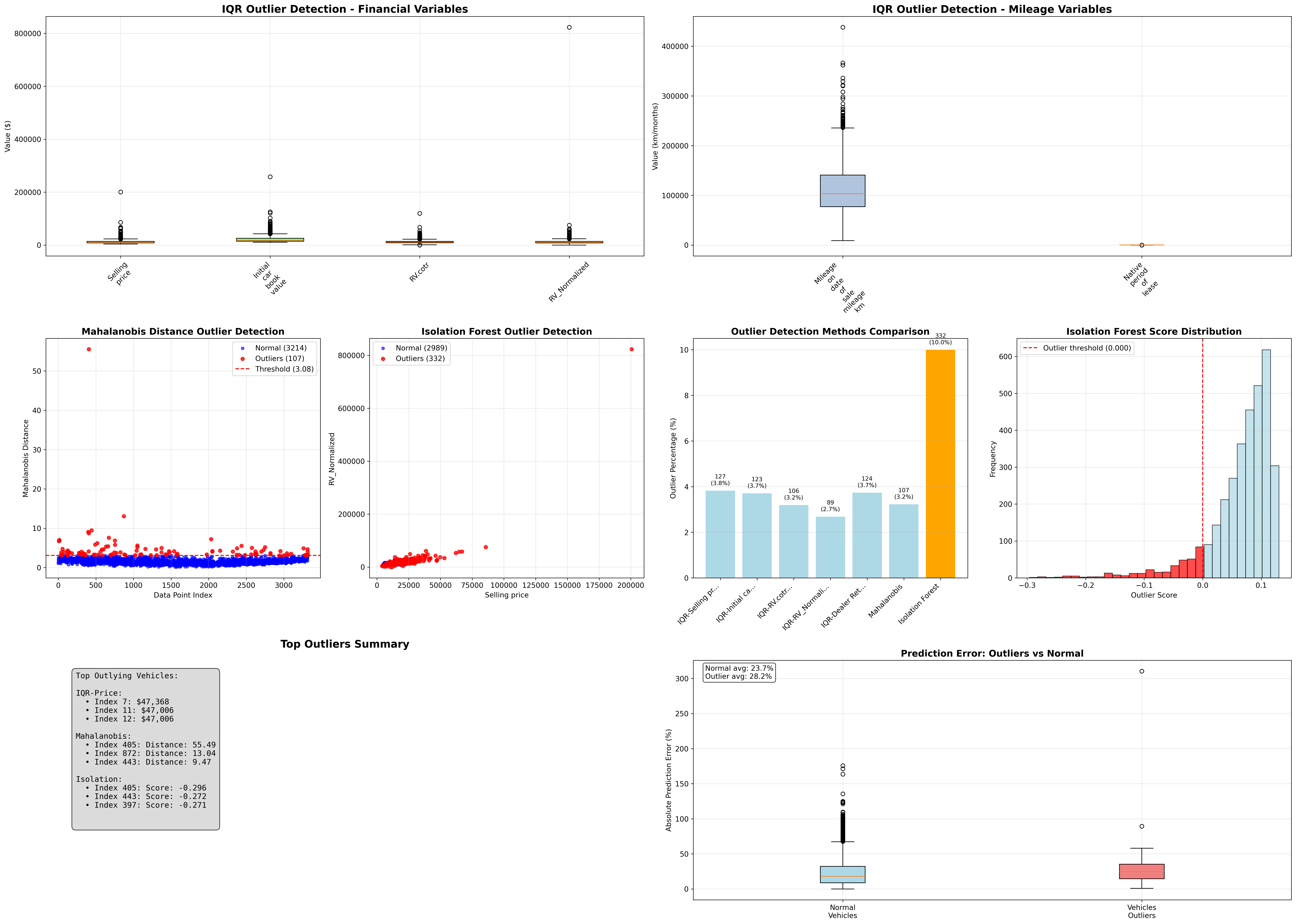 Advanced Outlier Detection