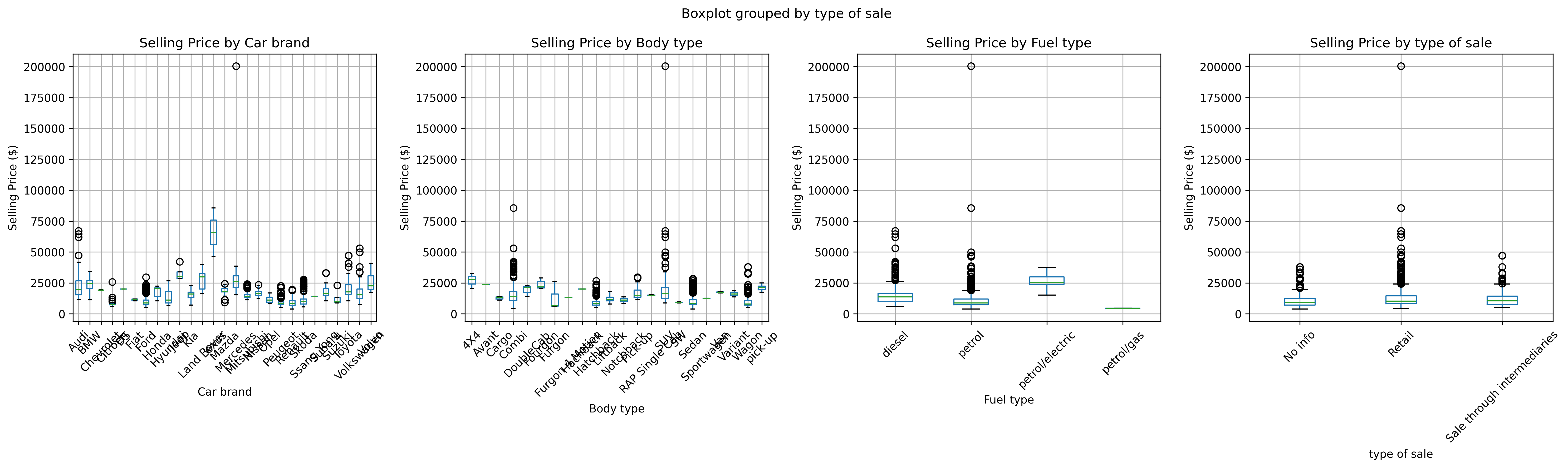 Category BoxPlots