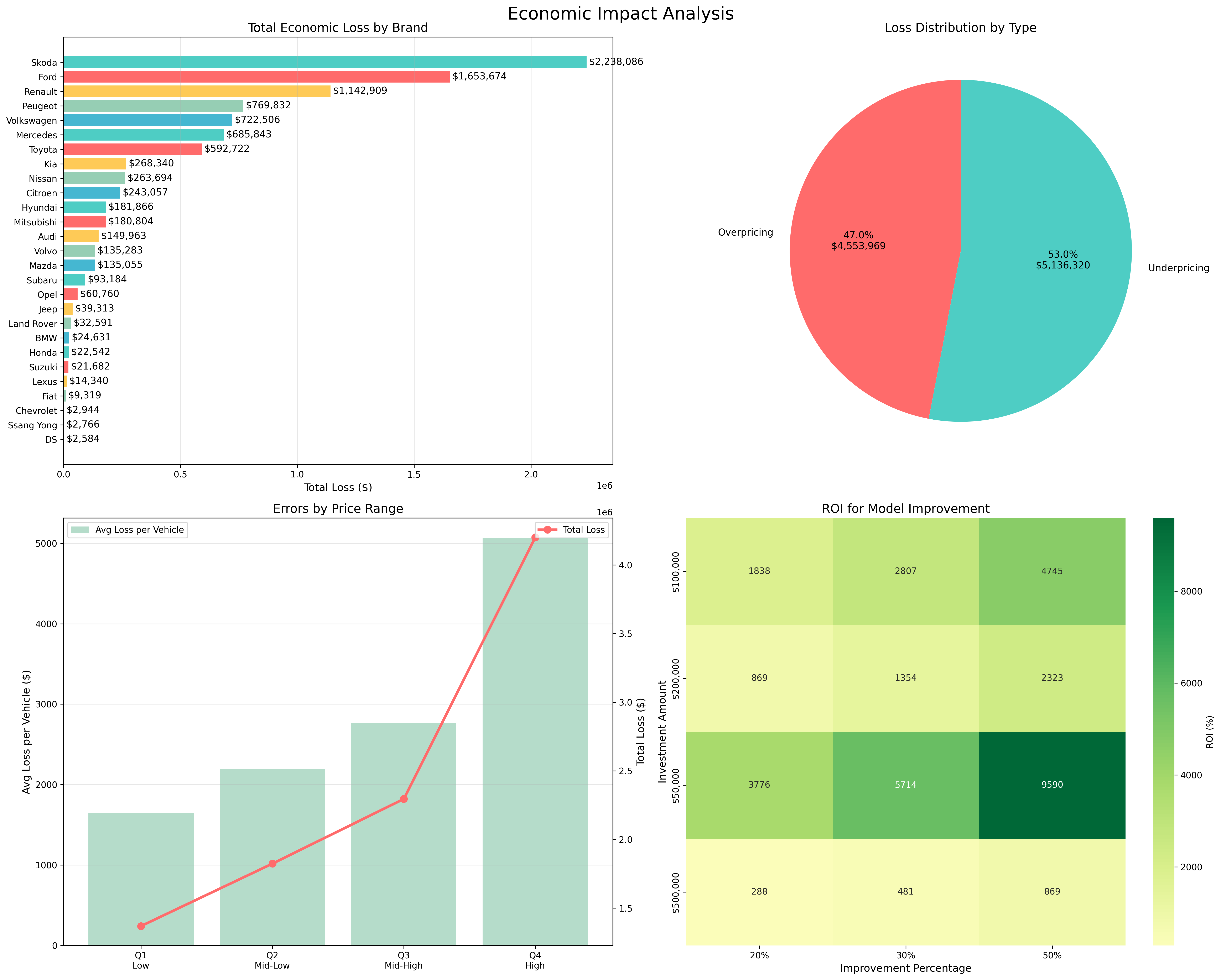 Economic Impact Analysis