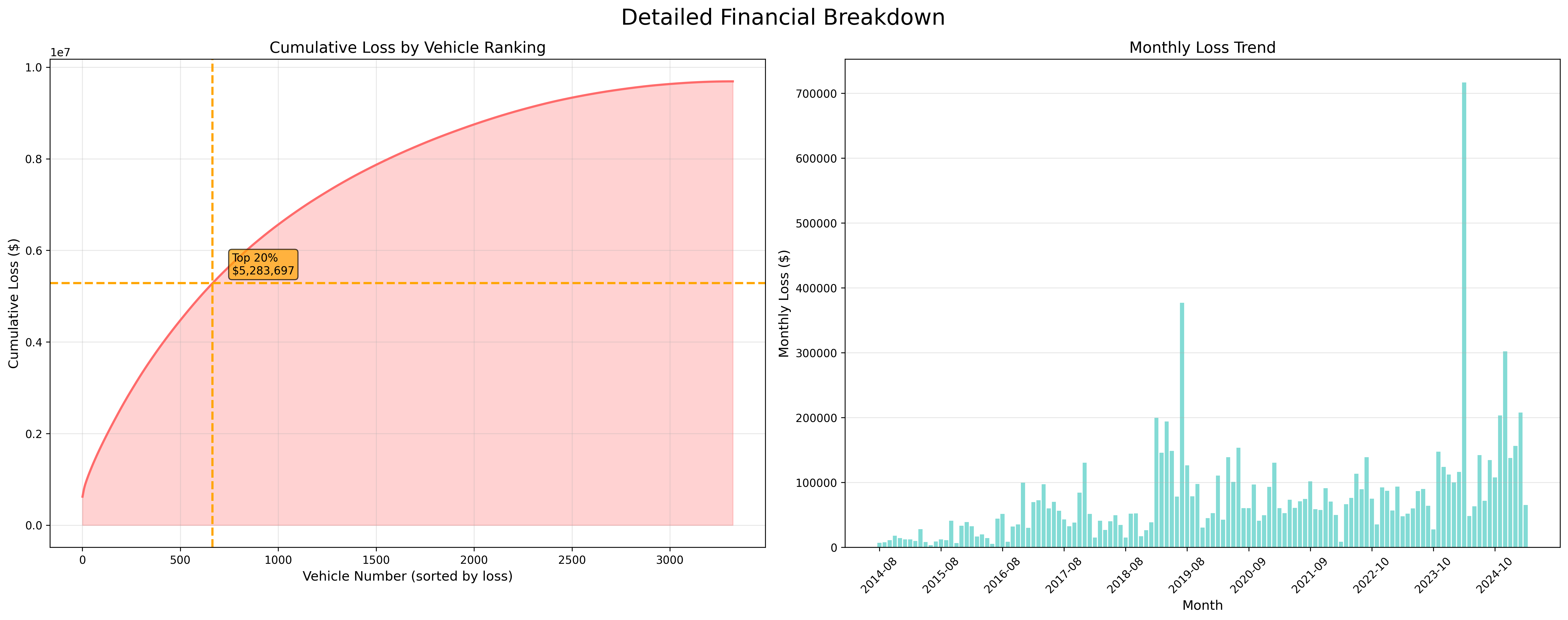 Financial Breakdown Analysis