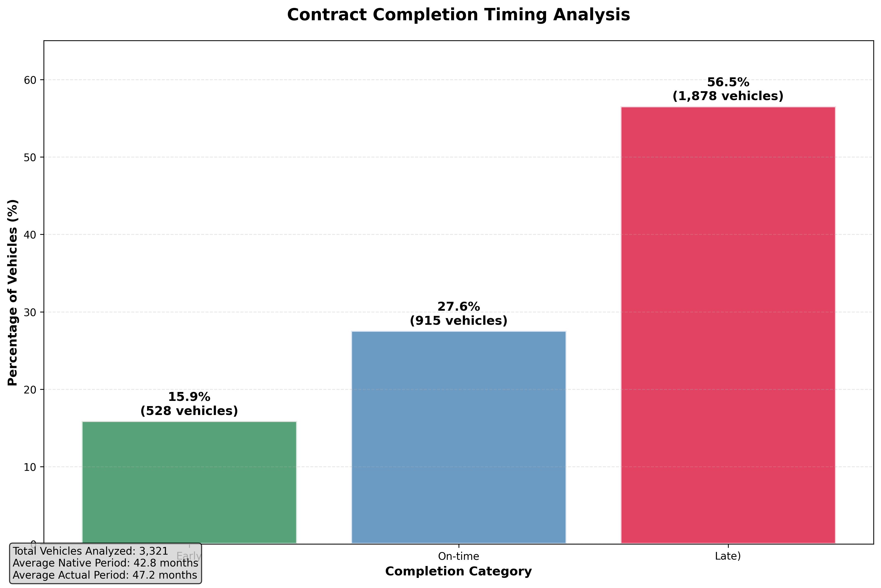 Native vs Actual Period Analysis