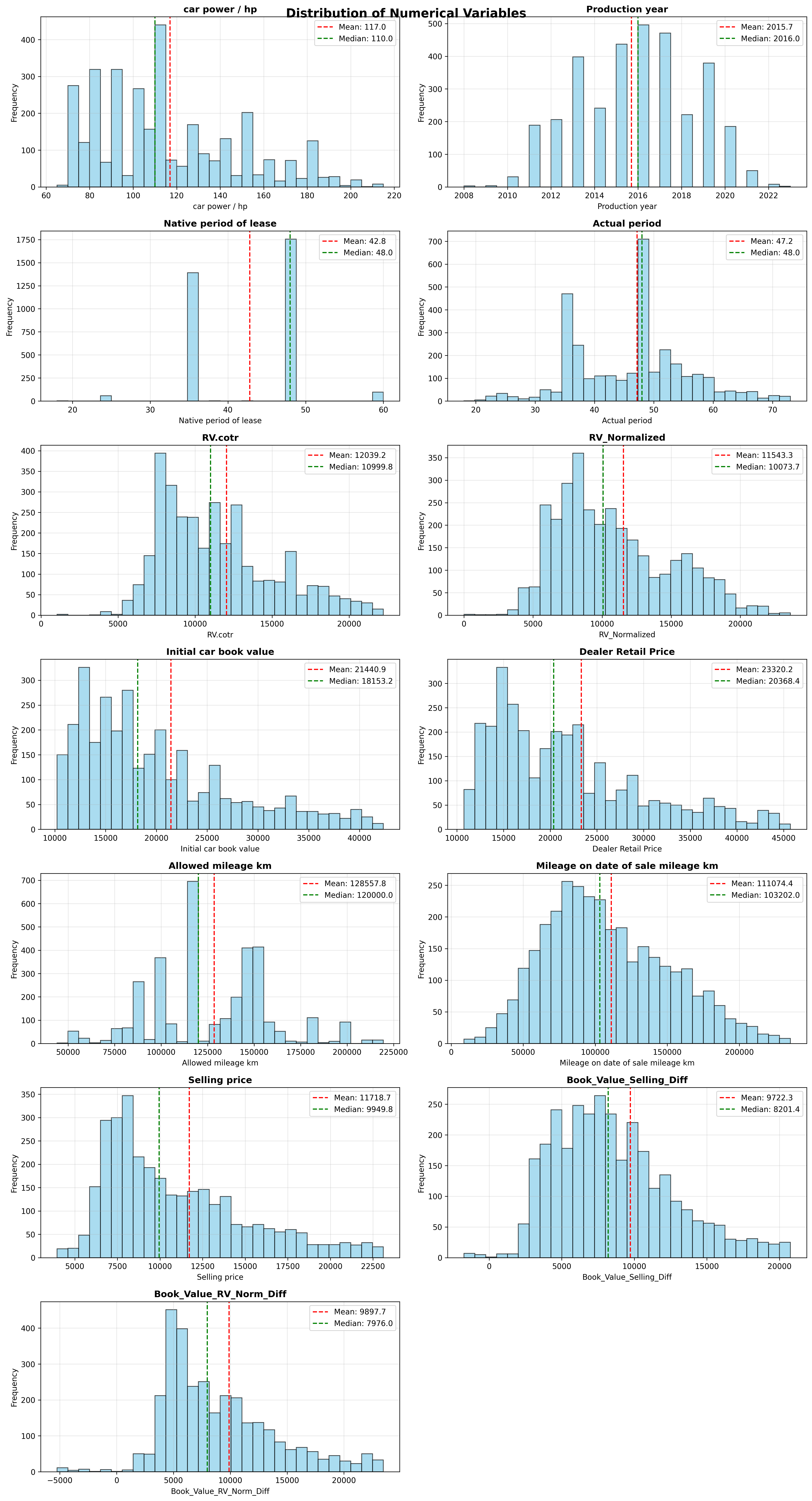 Numerical Distributions