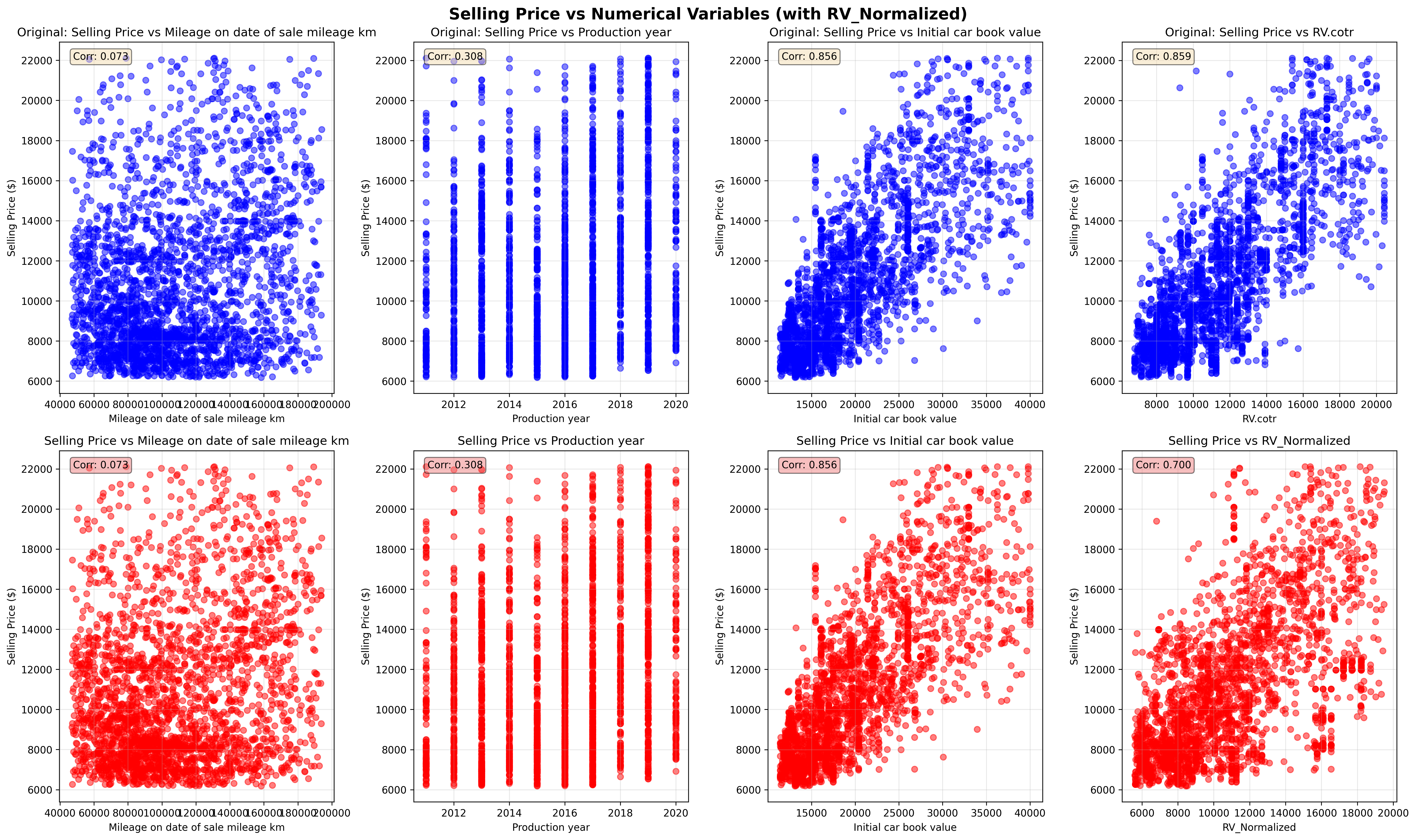 Price Scatter Plots