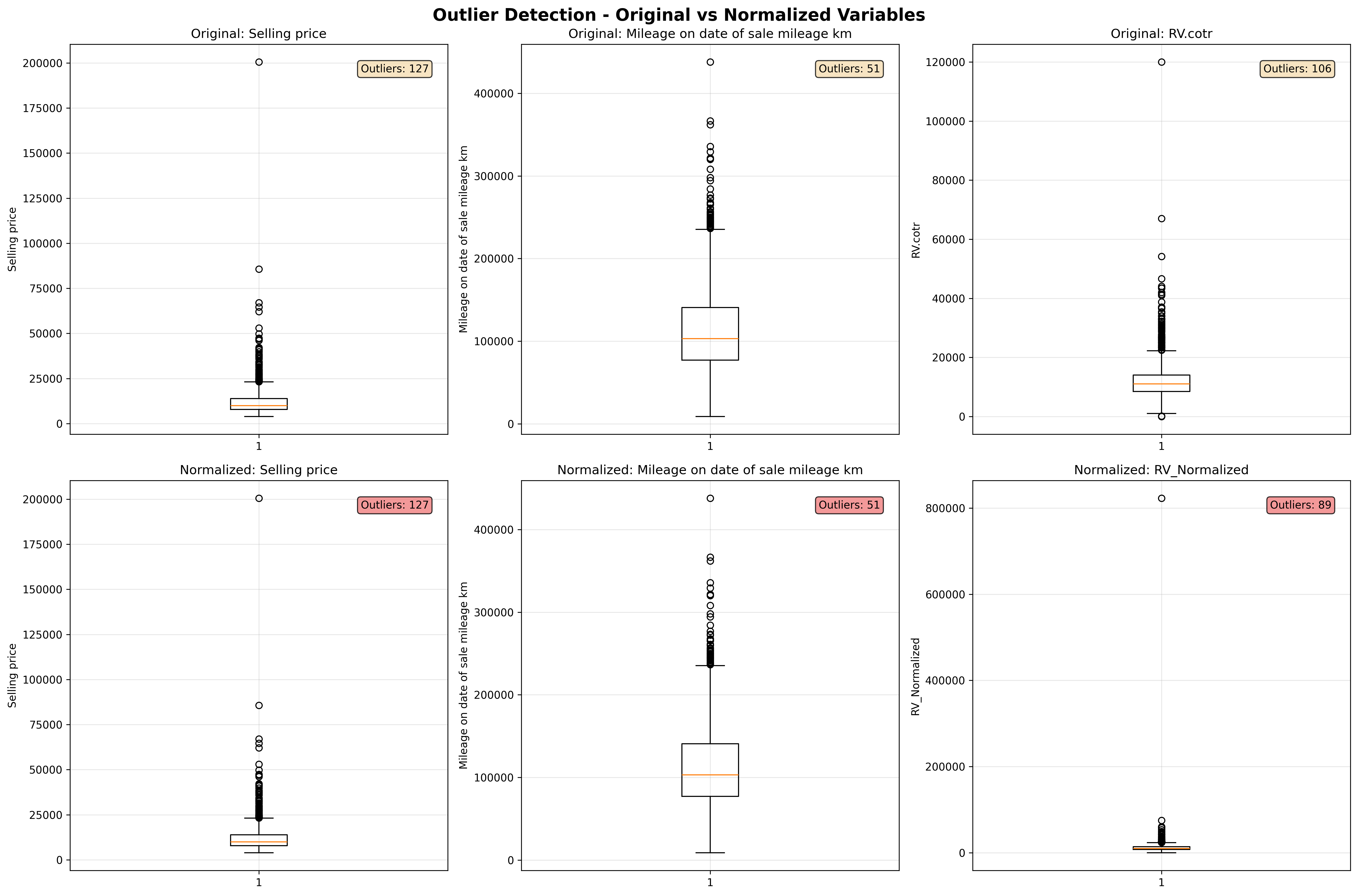 Outlier BoxPlots