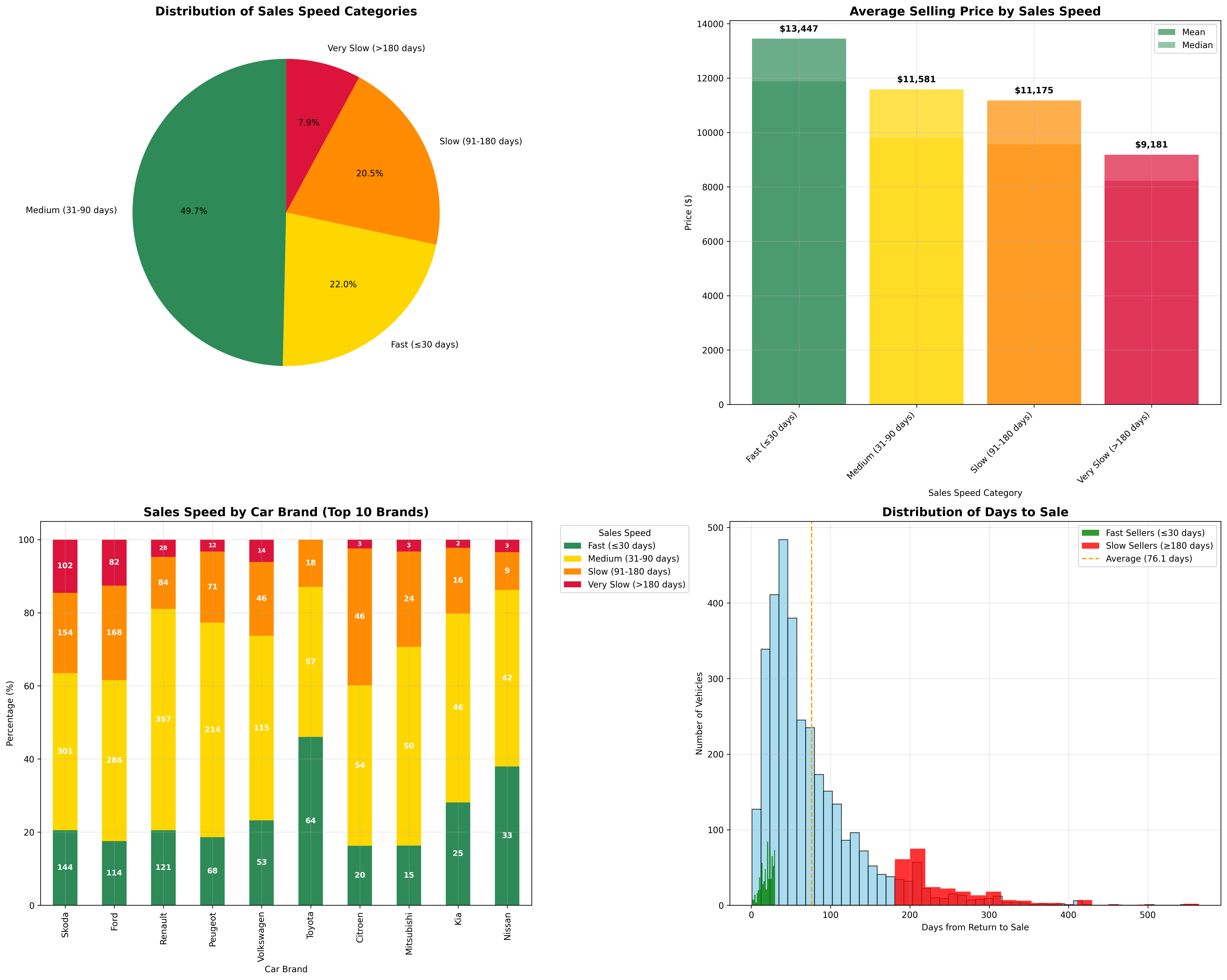 Sales Speed Analysis